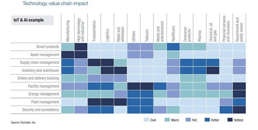 technology value chain impact