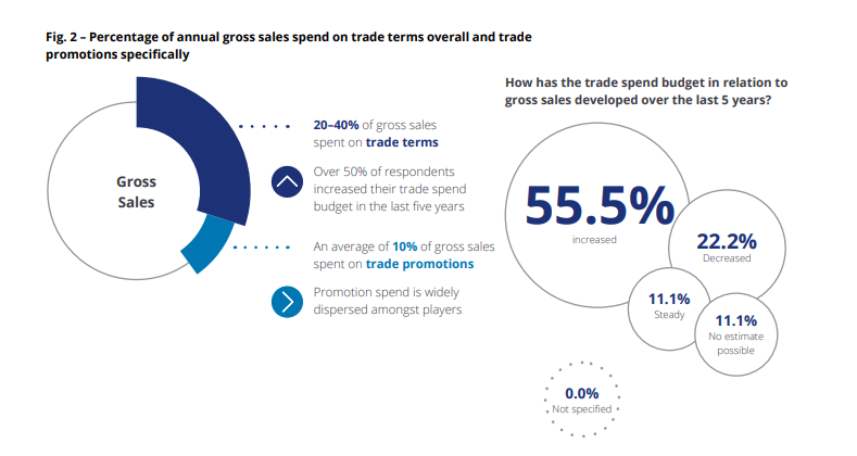 trade promotion optimisation gross sales spend