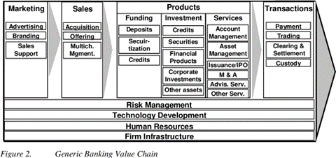 value chain in financial services