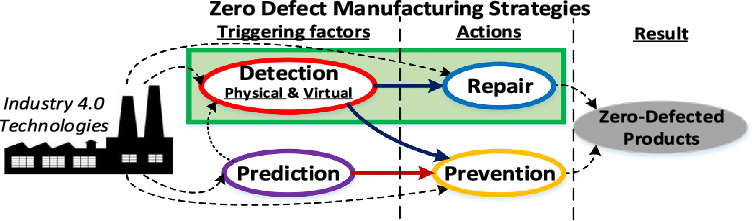 Zero Defect Manufacturing implementation strategies