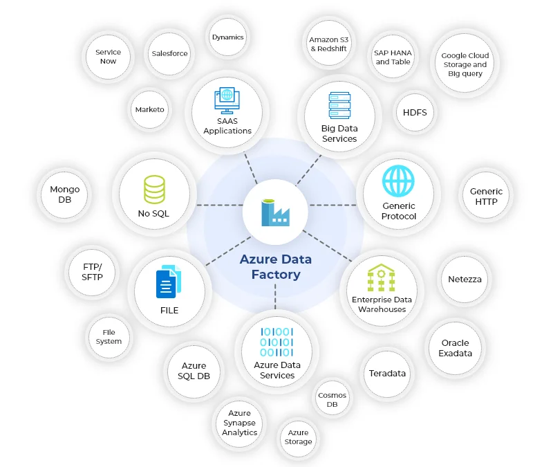 Integrations of Azure Data Factory