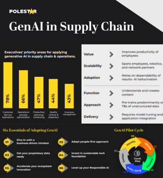 GenAI in Supply Chain