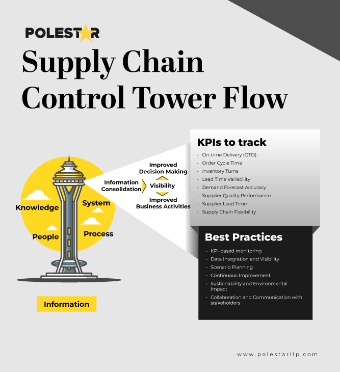 Supply Chain Control Towers Datasheet