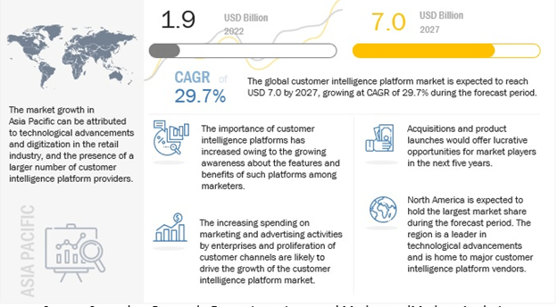 Global-Customer Intelligence Platform Market size