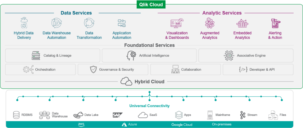 Qlik Cloud Services