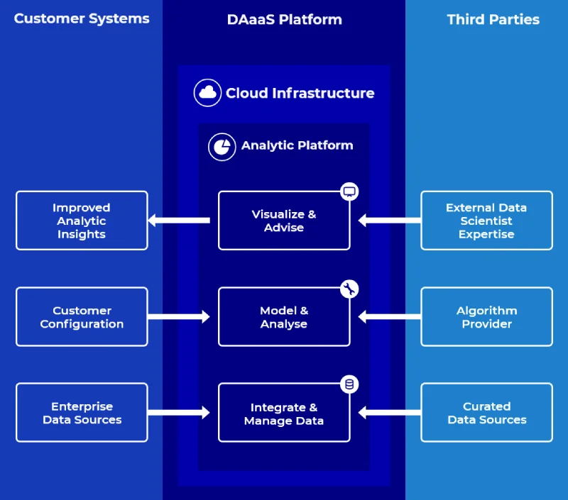 Data Analytics as a Service Solutions for your Digital Transformation