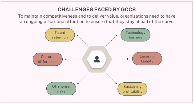 challenge faced by gccs