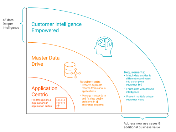 customer intelligence architectures