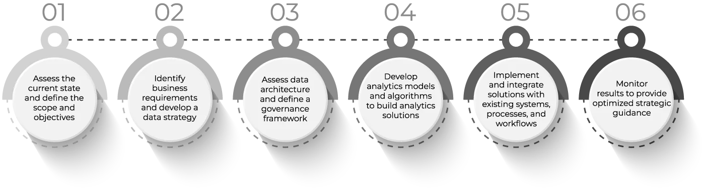 A step-by-step approach to data strategy and consulting services