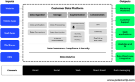 Customer Data platform to elevate customer experience
