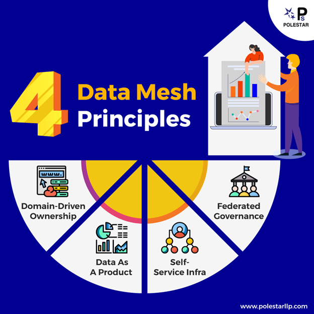 four  data mesh principle 