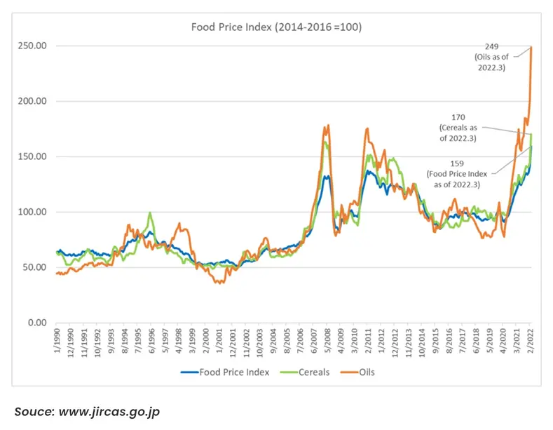 Food Price Index - 2016-2016 - Infographic Image 
