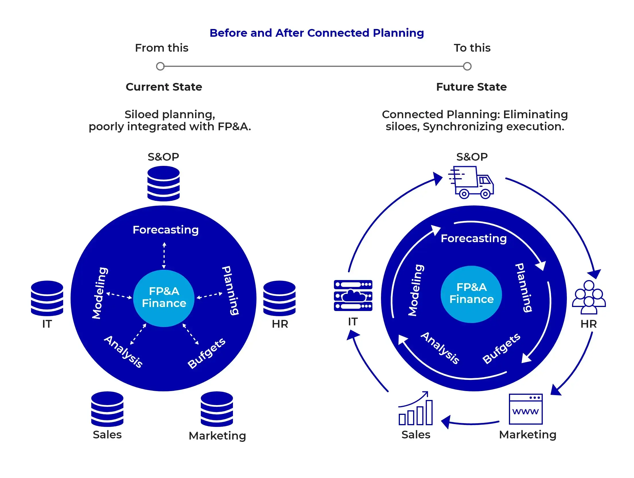 Before and after state of anaplan supply chain planning implementations - Infographic Image 