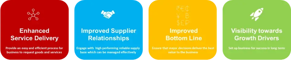 Enhanced Service Delivery - Improved Supplier Relationship - Improved Bottom Line Visibility Towards Growth Drivers - infographic Image