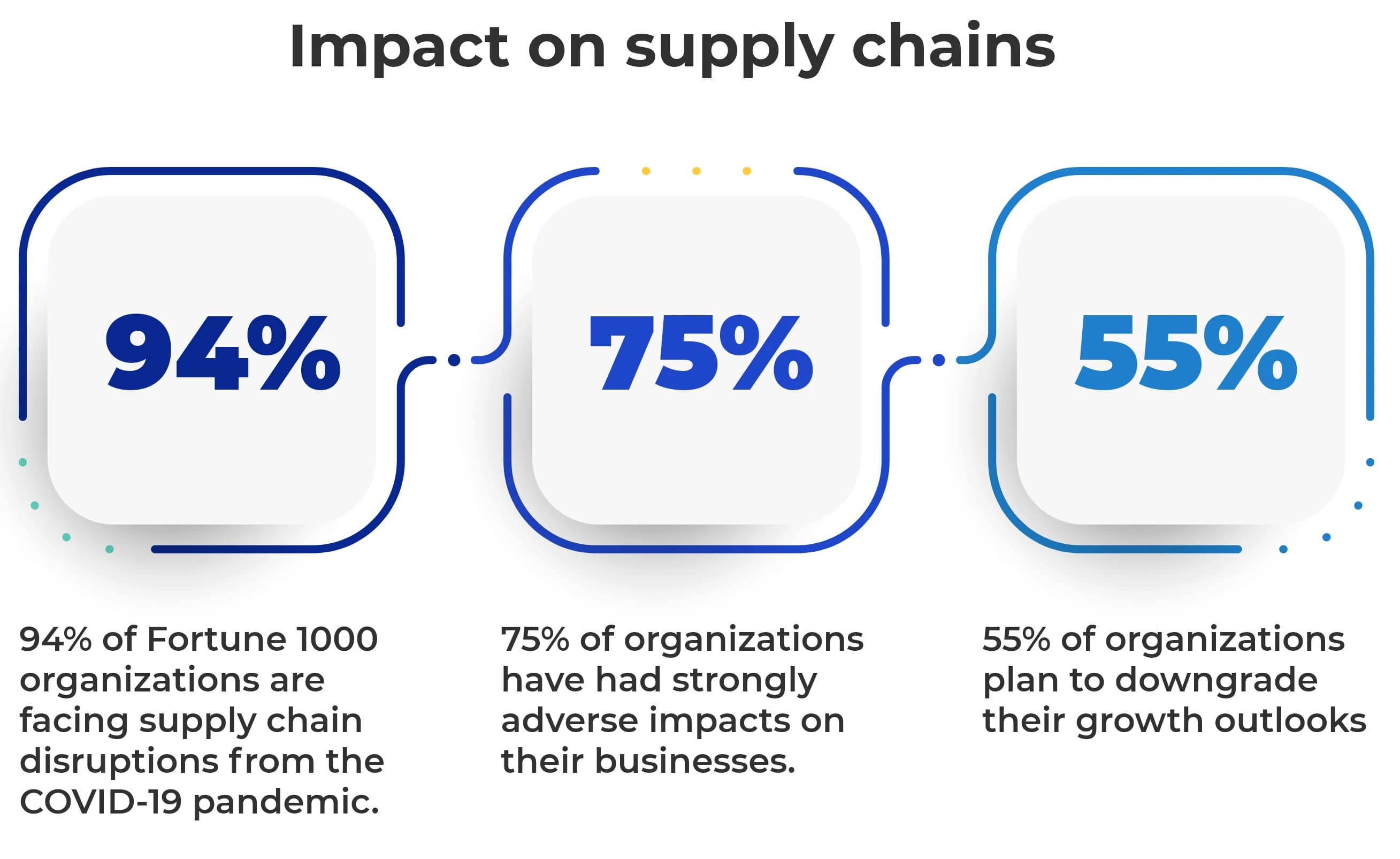 Impact on Supply Chains - infographic Photo