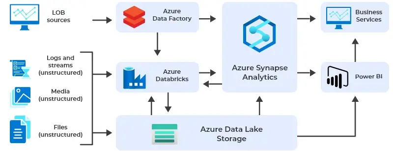 Modern Data Warehouse with Azure