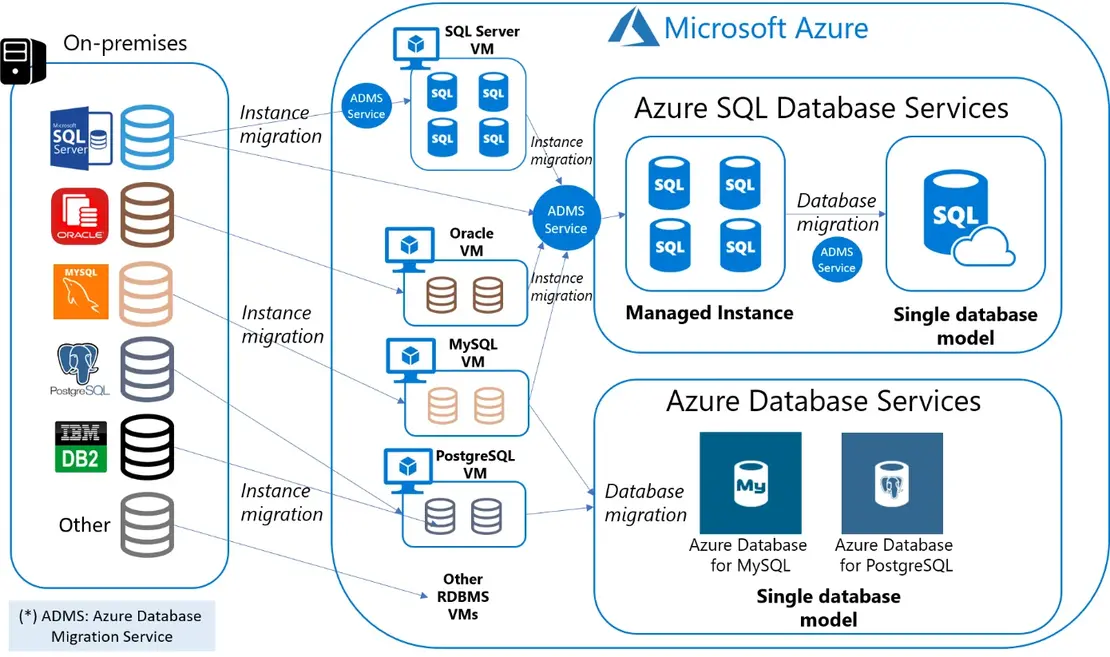 Database migration paths in Azure