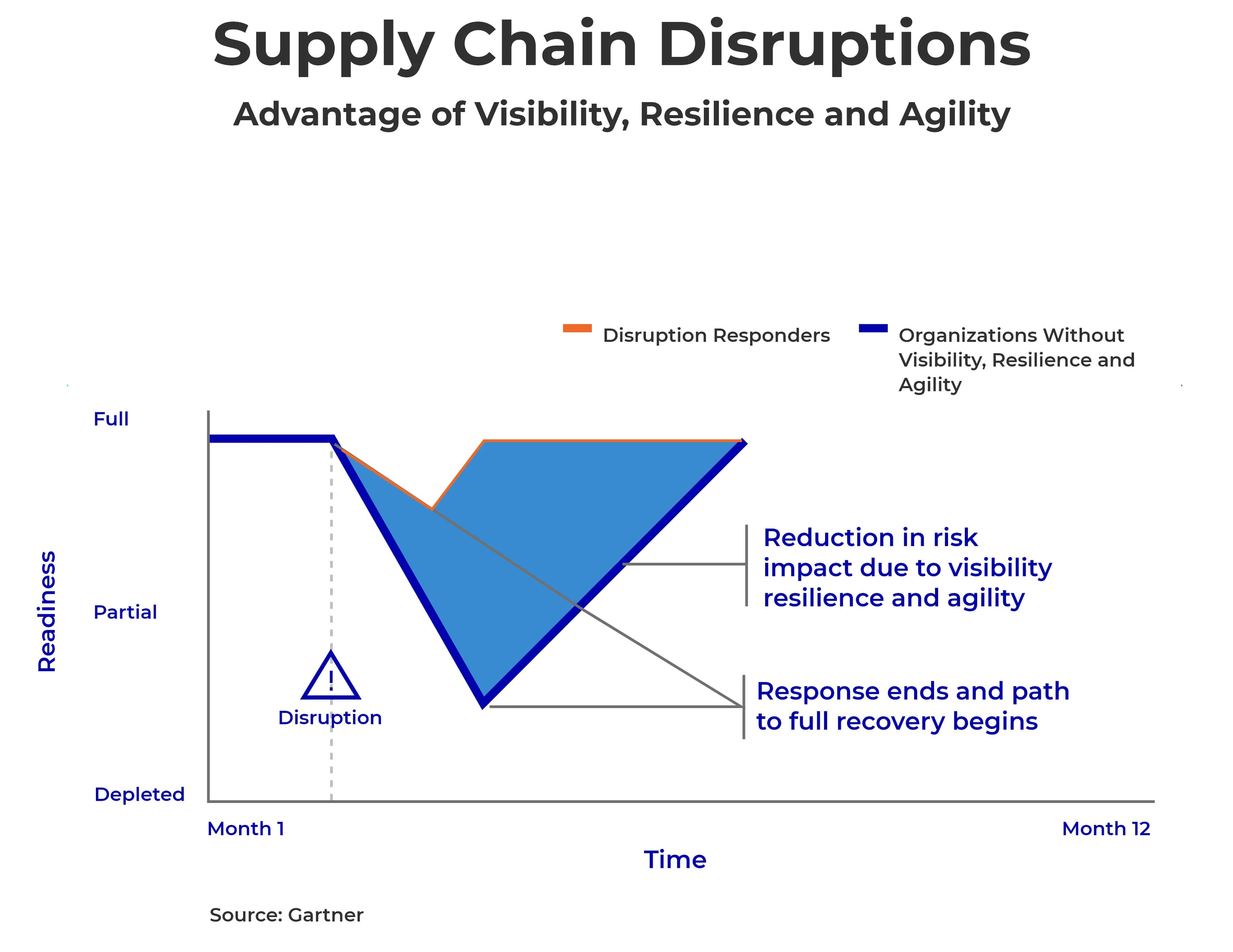 Gartner Source Supply Chain Disruption - infographic Image