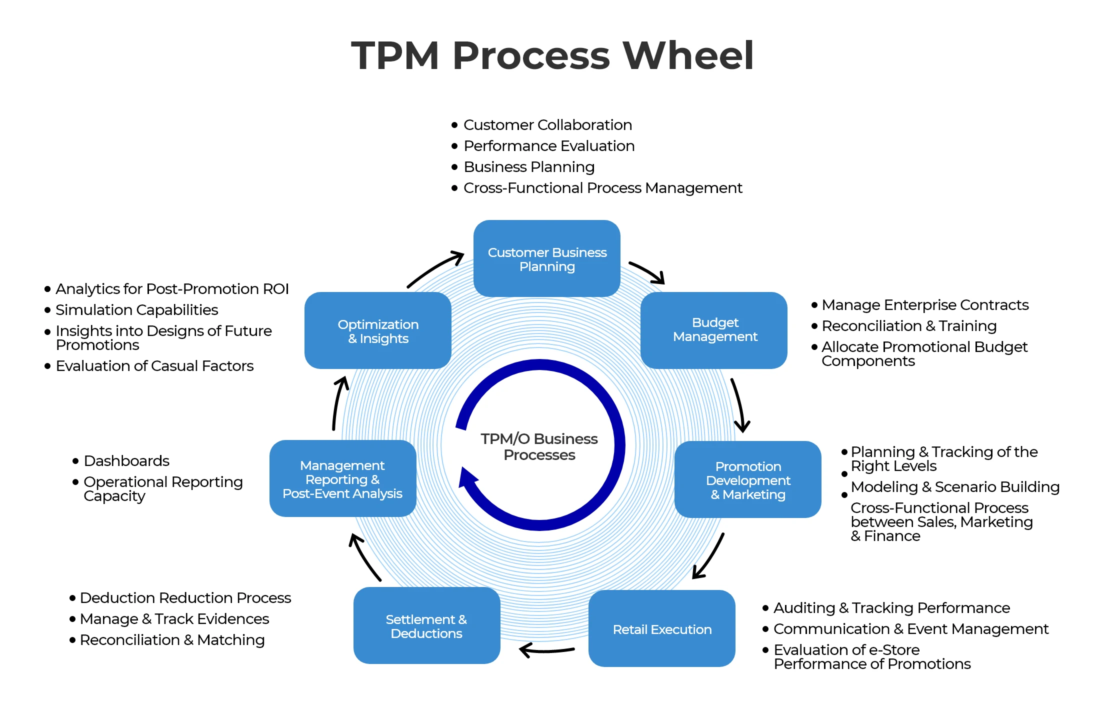 Trade Promotion Management Process Wheel Infographic Image