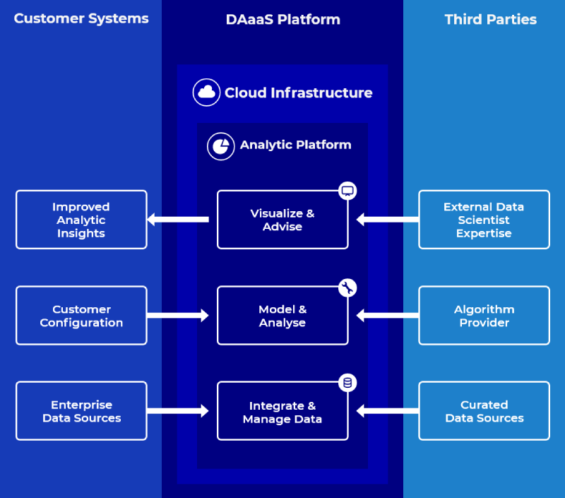 Data Analytics as a Service Solutions for your Digital Transformation