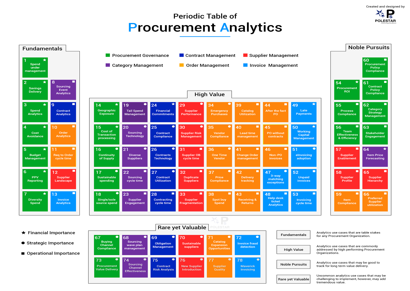 procurement periodic table 